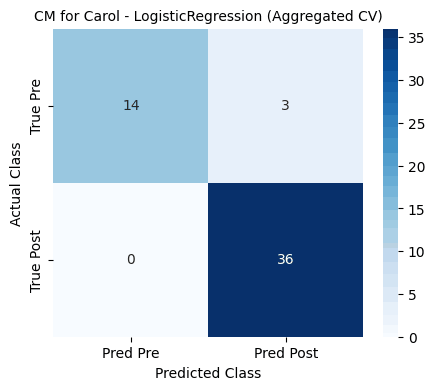 Confusion matrix for the logistic regression: 50 of 53 epochs classified correctly