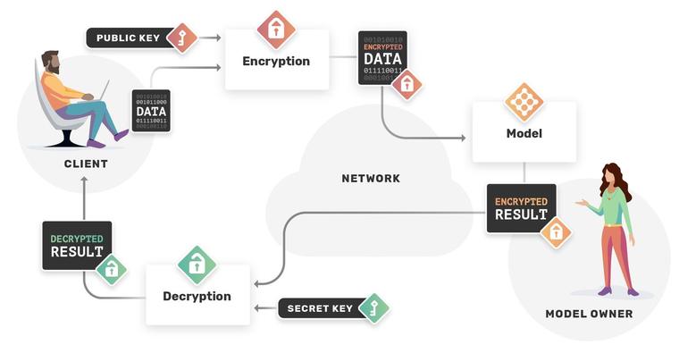 Architecture diagram of CKKS homomorphic encryption: client, keys, network, model and model owner